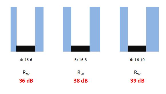 Vetro camera isolamento acustico Vetro camera isolamento acustico