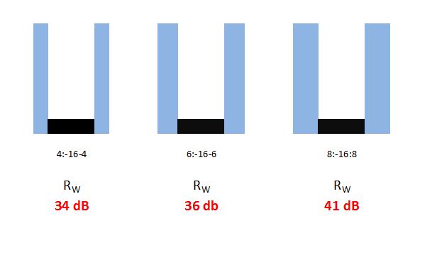 Vetro e abbattimento acustico Vetro e abbattimento acustico