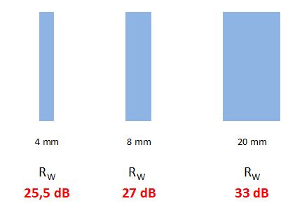 Vetro e isolamento acustico Vetro e isolamento acustico