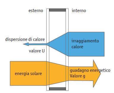 Funzionamento Vetro Bassoemissivo